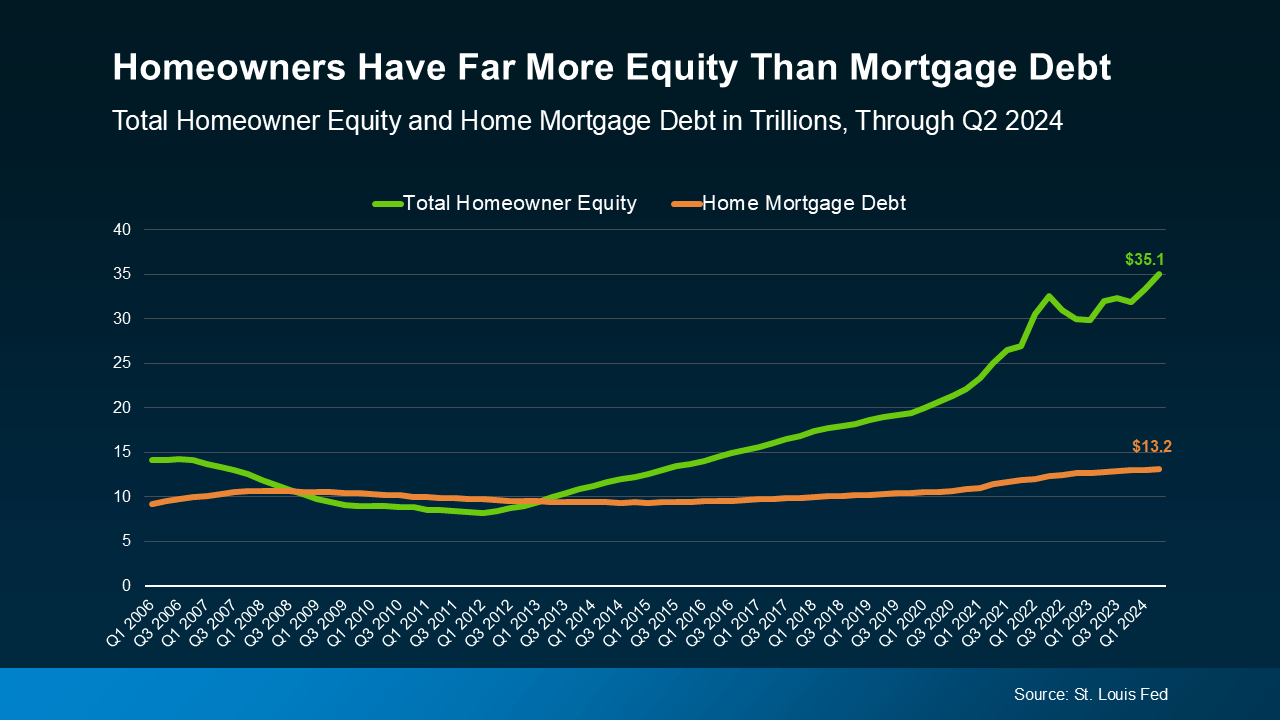 20241125-Homeowners-Have-Far-More-Equity-Than-Mortgage-Debt-original | 616 REALTY