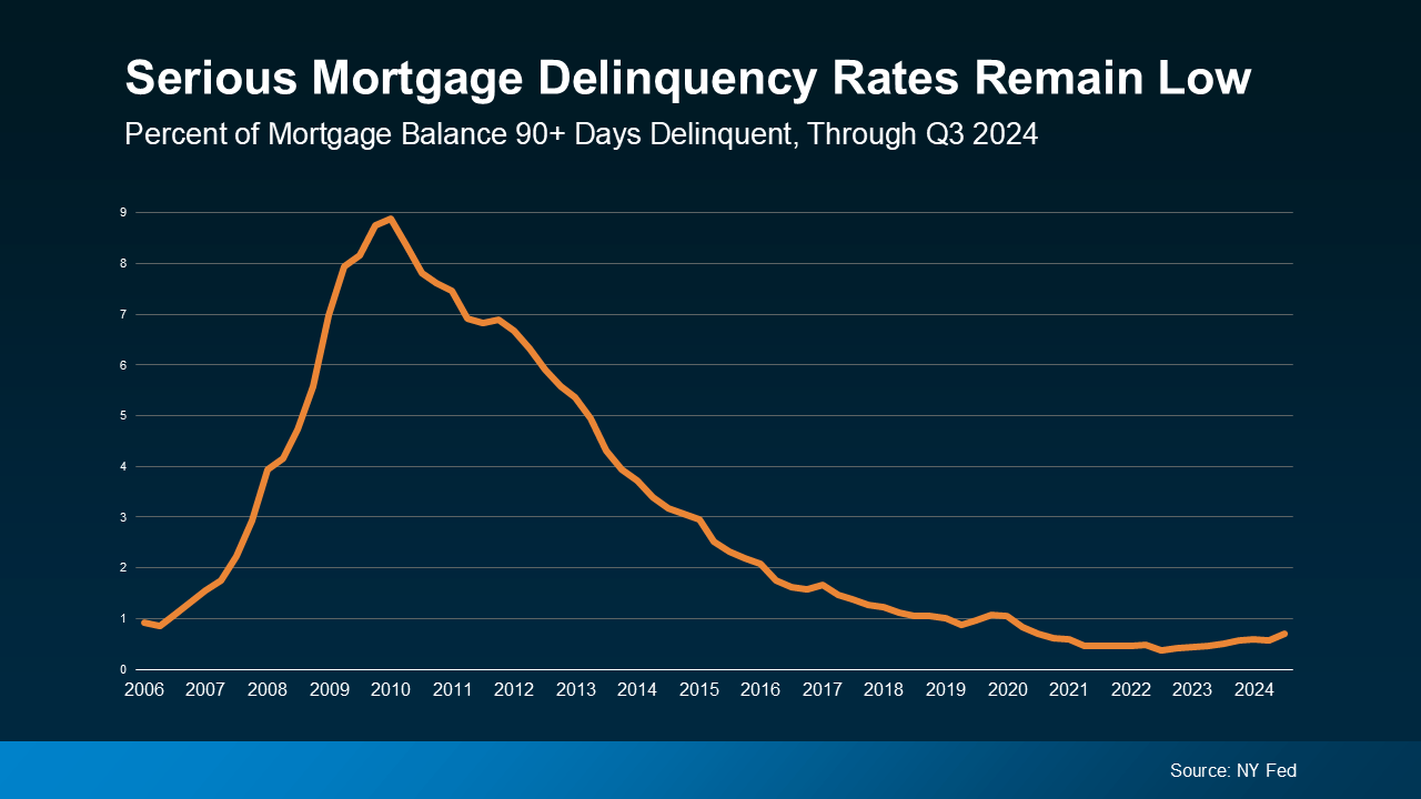 20241125-Serious-Mortgage-Delinquincy-Rates-Remain-Low-original | 616 REALTY