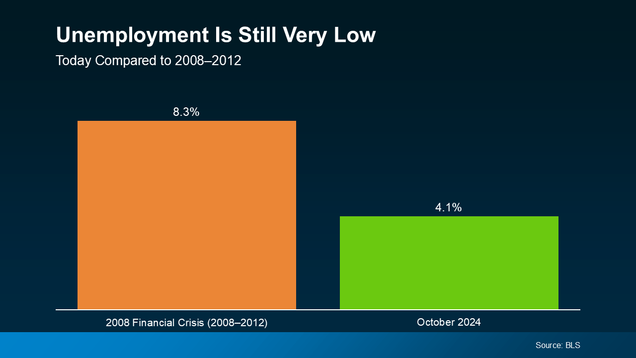 20241125-Unemployment-Is-Still-Very-Low-original | 616 REALTY